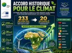 Financements climatiques : le Fonds vert pour le climat et la BEI signent leur premier accord pour mobiliser 13 000 milliards FCFA en faveur des marchés émergents