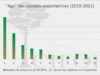 Ressources naturelles : sur 300 entreprises forestières au Cameroun, 32 % meurent après une saison d’activités